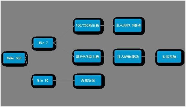 Win7和win10集成NVME驱动对比图 Win7和win10集成NVME驱动对比图